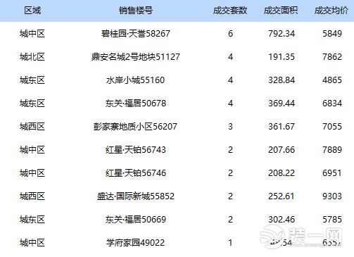 8月19日西宁新房成交量