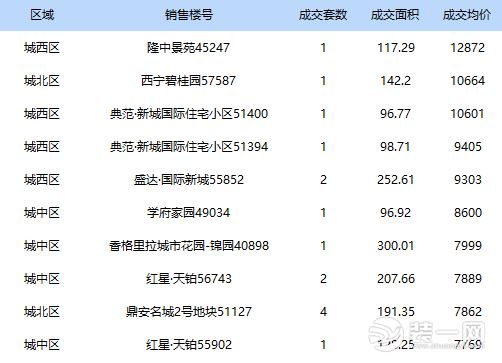 8月19日西宁新房成交均价