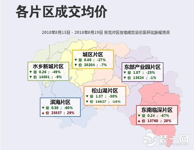 东莞楼市上周各片区住宅成交量