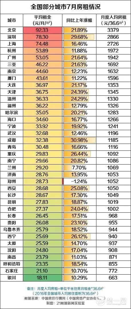 全国部分城市7月房租情况