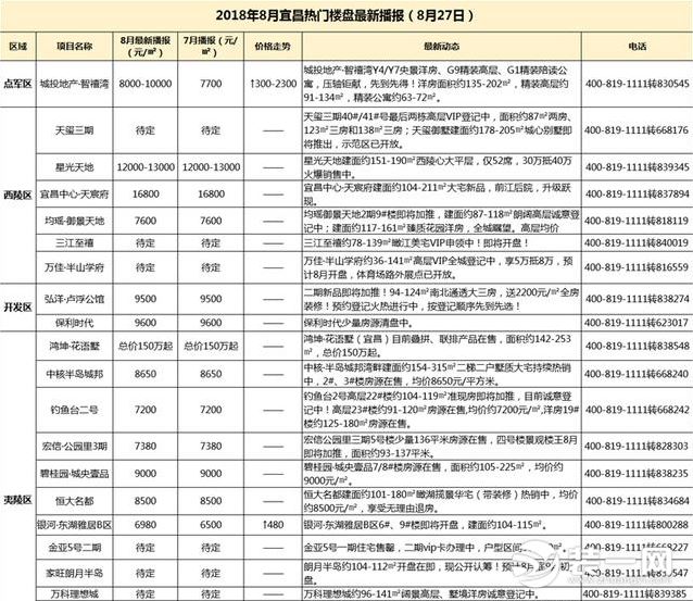 宜昌热门楼盘最新消息