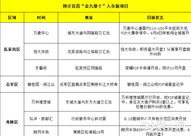 宜昌楼盘最新信息