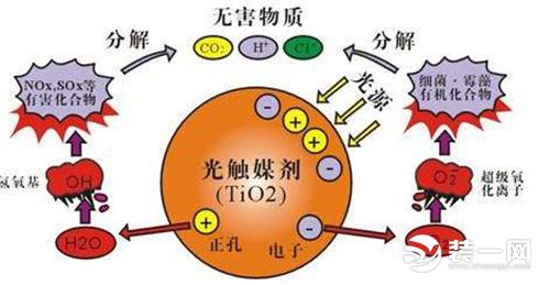 甲醛去除方法光触媒分解图