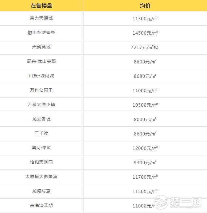 太原房价最新消息