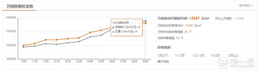 太原房价最新消息