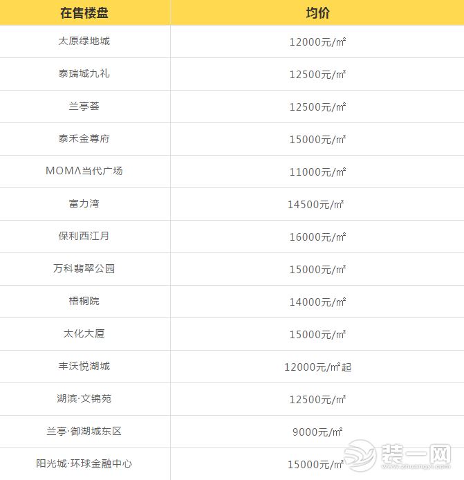 太原房价最新消息