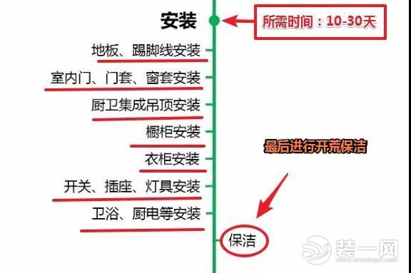 新房装修流程施工安装图