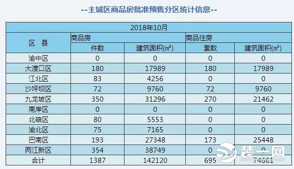 重庆楼盘最新消息