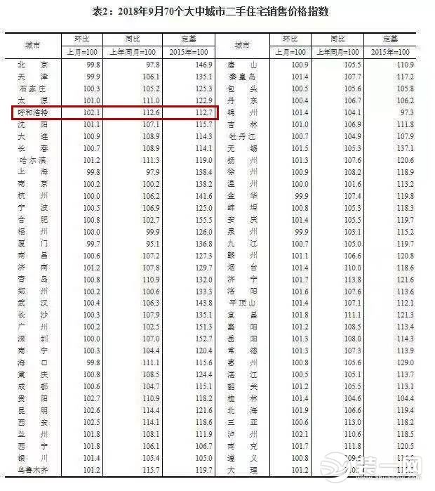 呼和浩特房价对比图