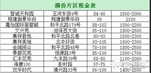 太原漪汾片区项目位置租房价格图