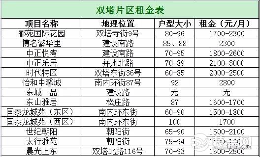 双塔公园片区租金表