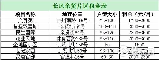 长风亲贤片区租金表