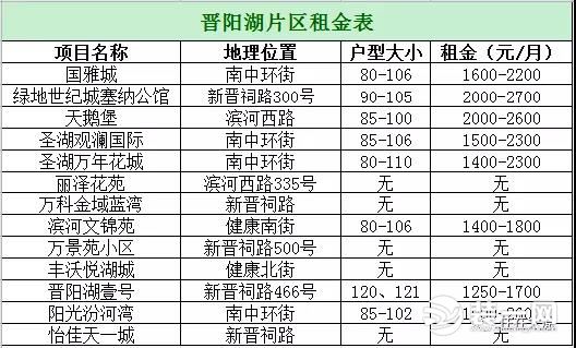 长风东片区租金表