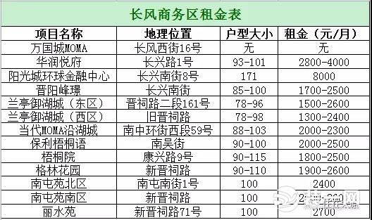 晋阳湖片区租金表