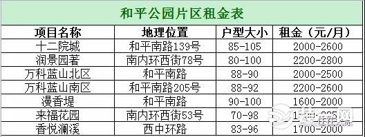 和平公园片区租金表