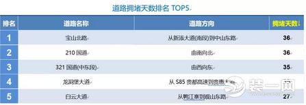 贵阳交通拥堵指数城市交通分析报告