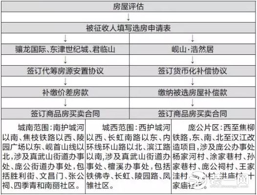 襄阳棚改2018最新消息