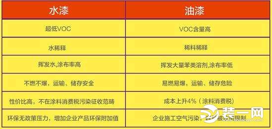 水漆和油漆最主要的区别及对比