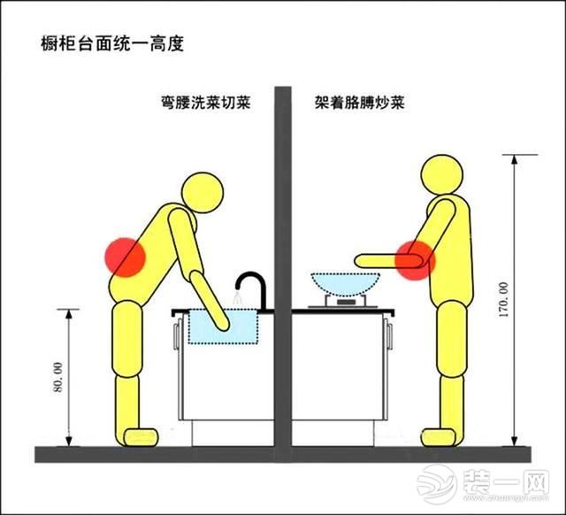 厨房操作图