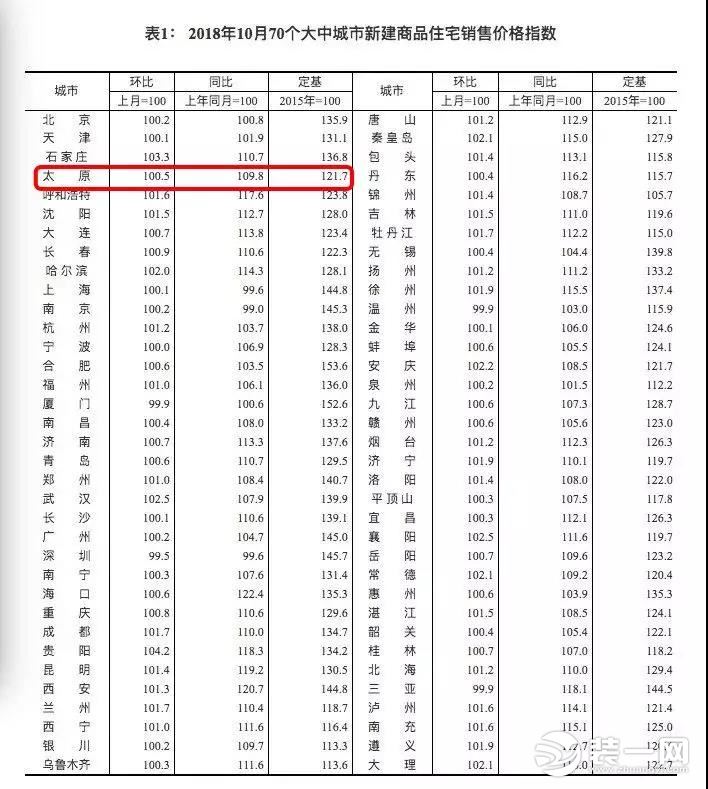 全国房价数据图