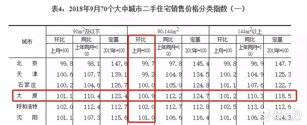 太原房价数据图