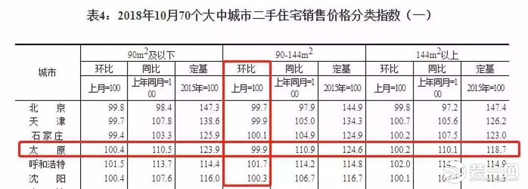 太原二手房房价数据图