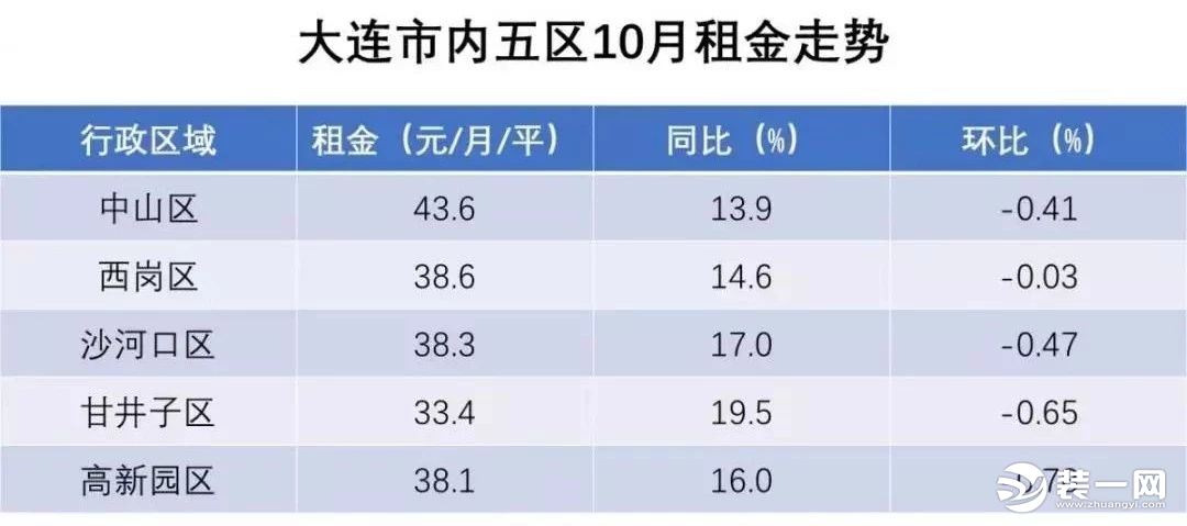 大连市内租房价格图