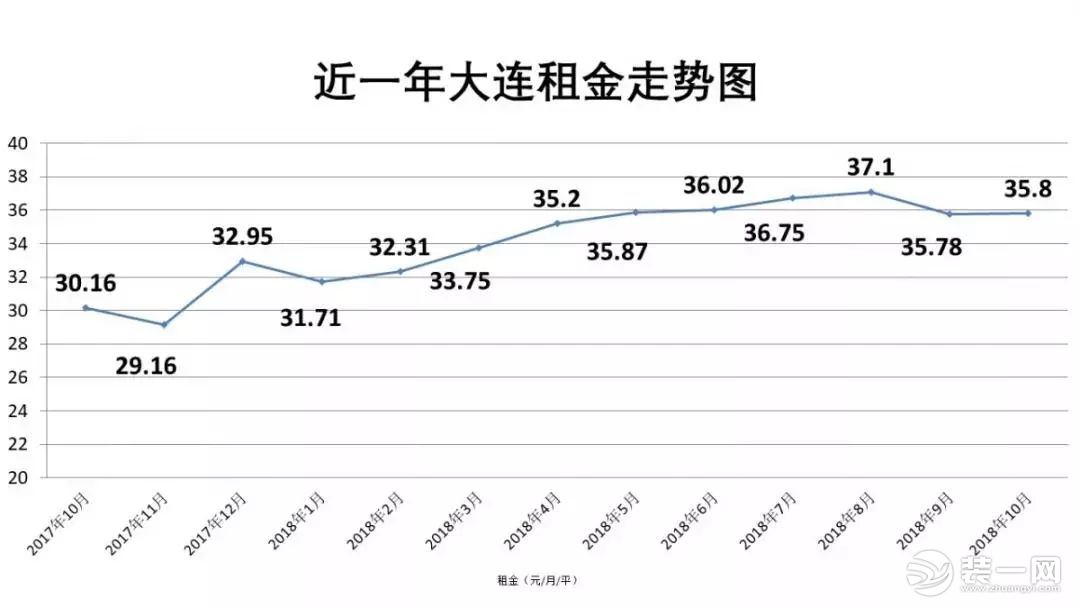 大连市近一年租房价格走势图