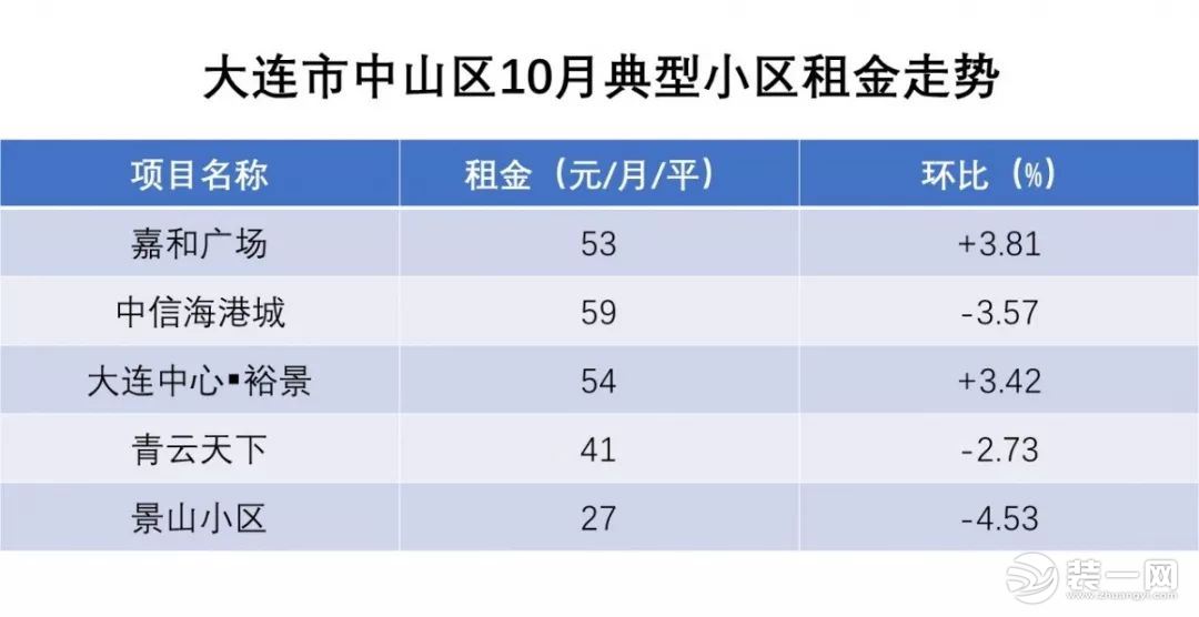 大连市中山区10月小区价格图