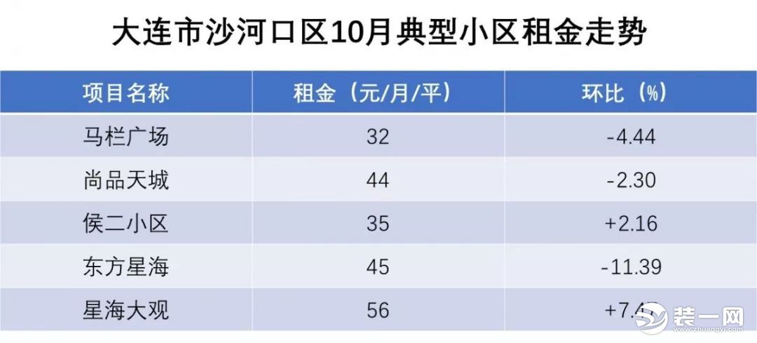 大连市沙河区10月小区租房价格图