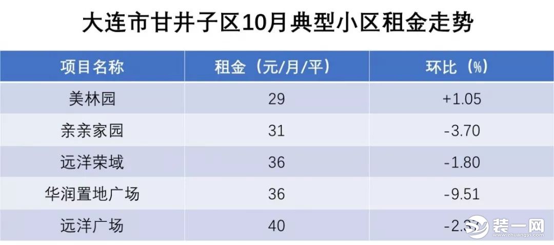 大连市甘井子区10月小区租房价格图