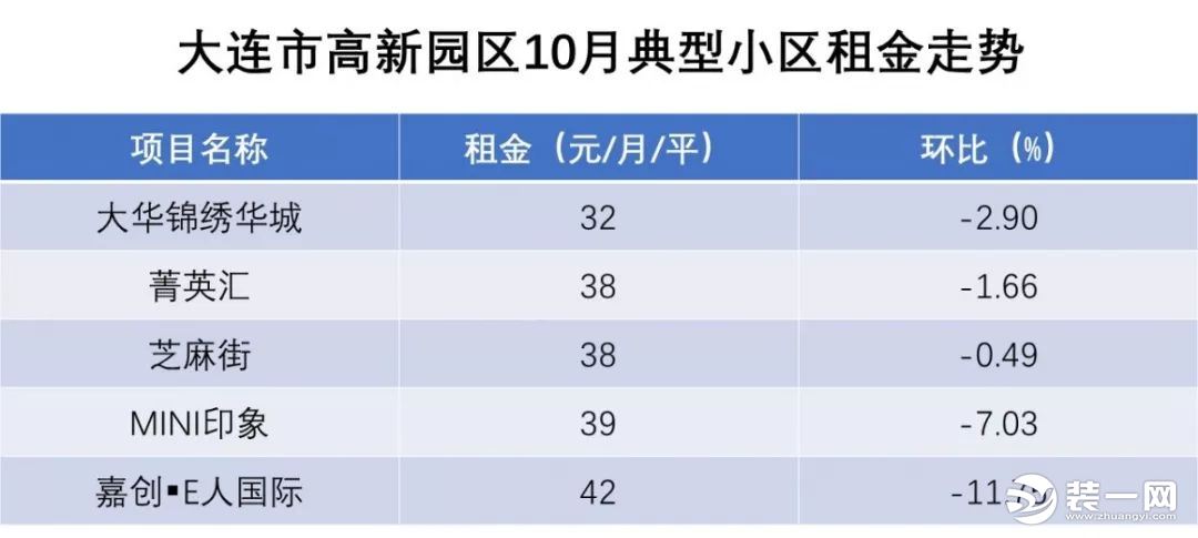 大连市高新区10月小区租房价格图