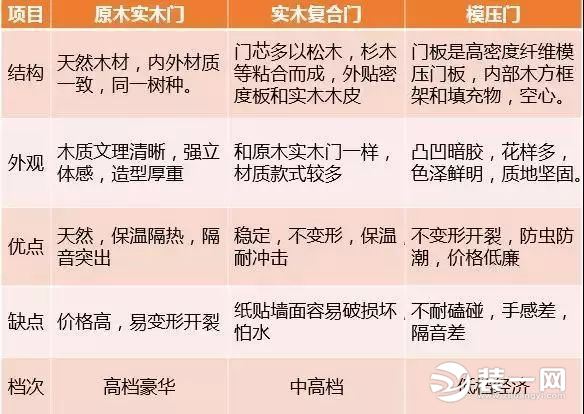 张家口装修公司小编7招教你选木门 保证不被骗