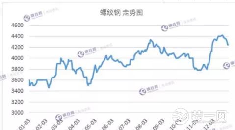 2018年西宁建材市场现货价格走势回顾