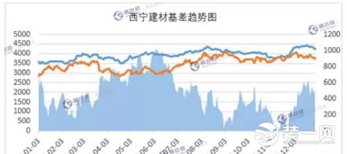 西宁建材基差走势图