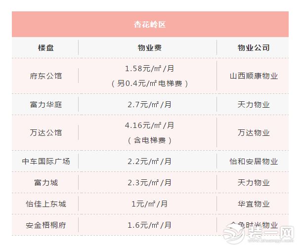 杏花岭区部分楼盘物业费图