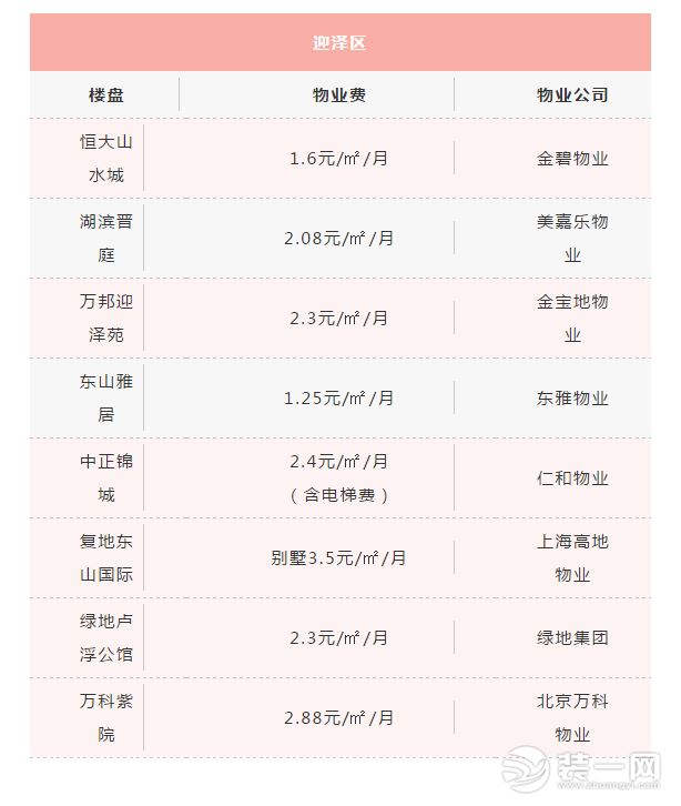 迎泽区部分楼盘物业费图