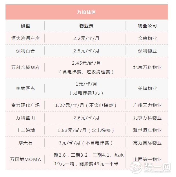 万柏林区部分楼盘物业费图