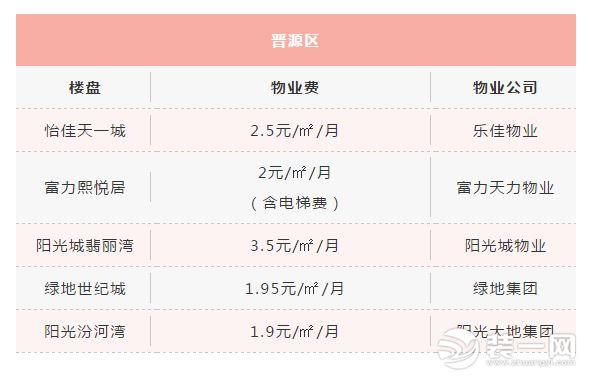 晋源区部分楼盘物业费图