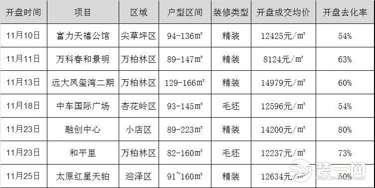 太原11月开盘楼盘详情图