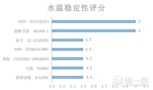 电子坐便器水温性能测试