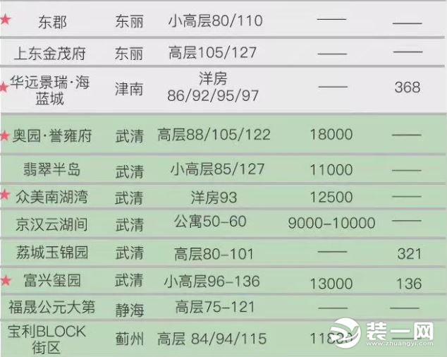 天津新房开盘详情