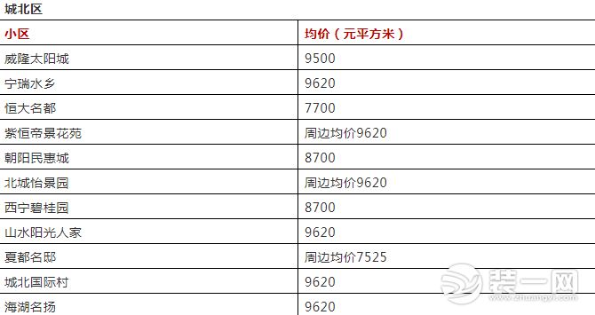 西宁城北区房价