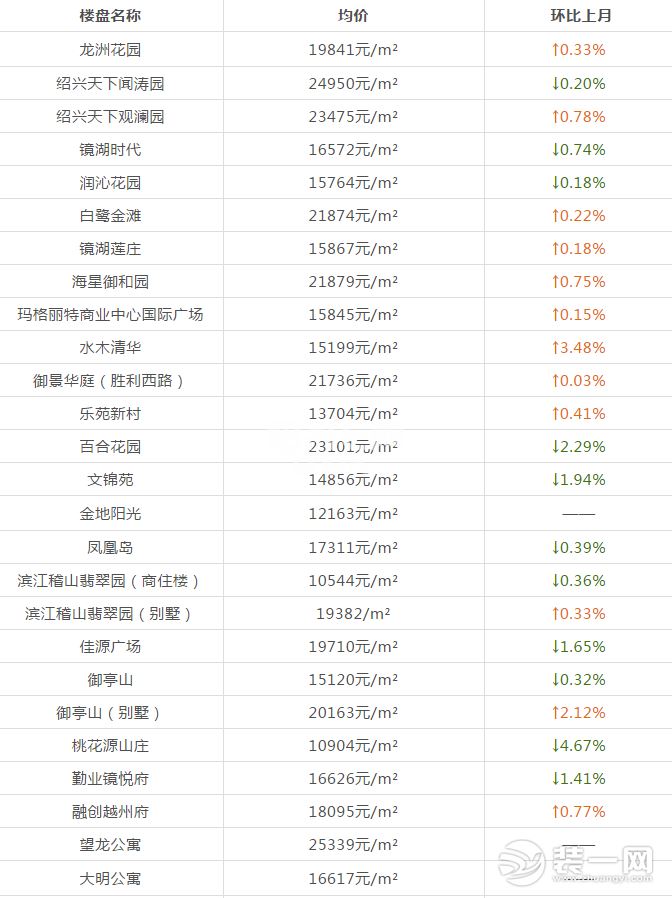 绍兴越城区部分房源房价