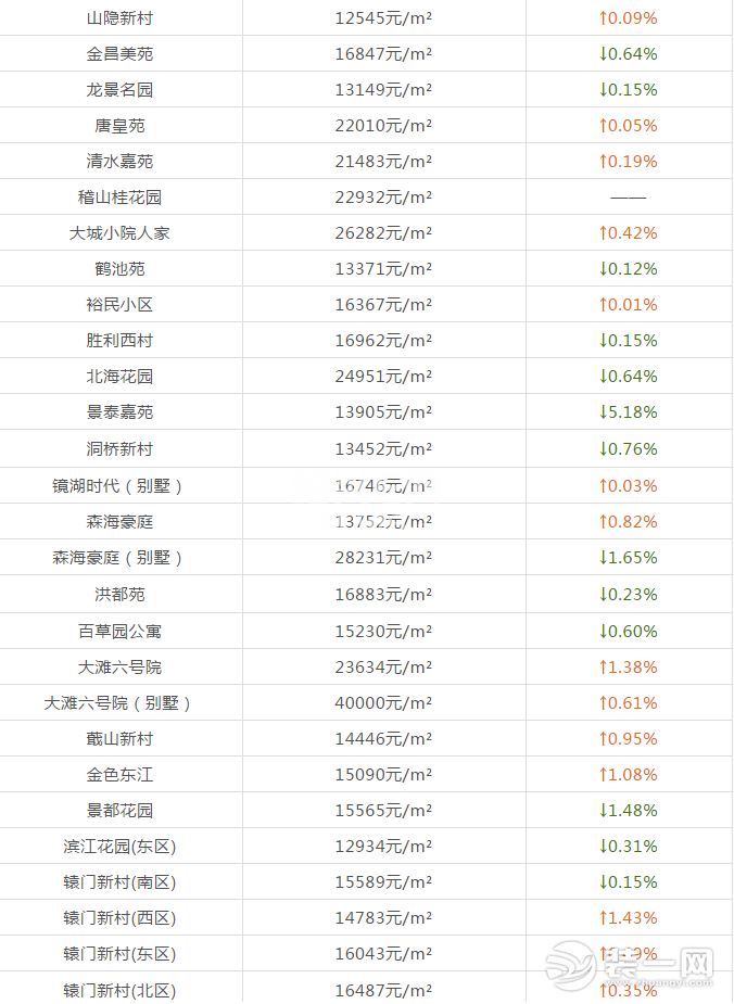 绍兴越城区部分房源房价