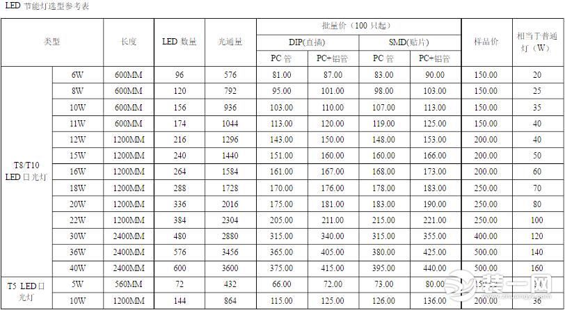 led节能灯瓦数规格是多少?