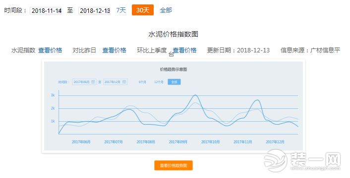 2018年11月14日-2018年12月13日水泥价格指数图