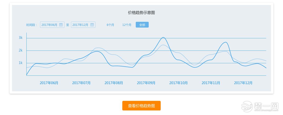 2018年12月7日-2018年12月13日水泥价格走势图