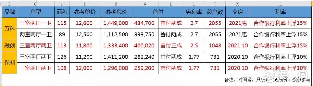 石家庄万科项目价格