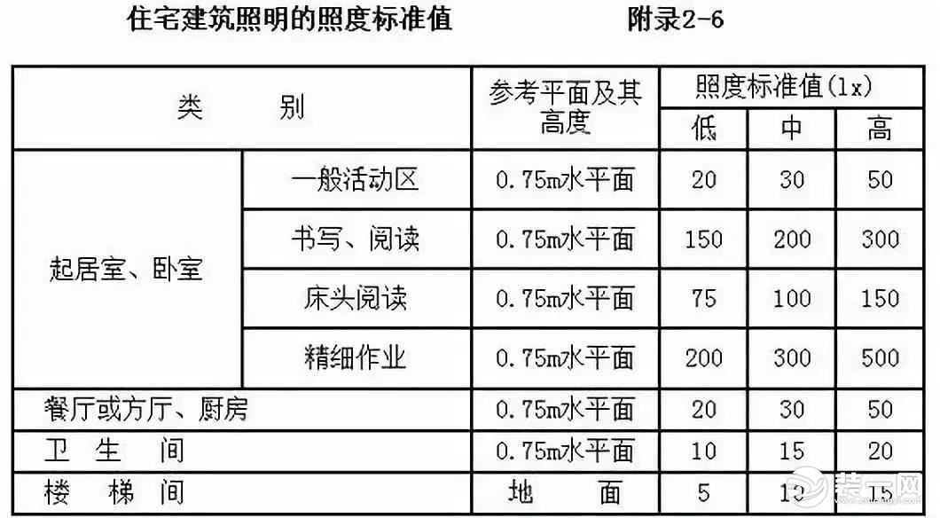 家装灯具怎么选择灯具选择